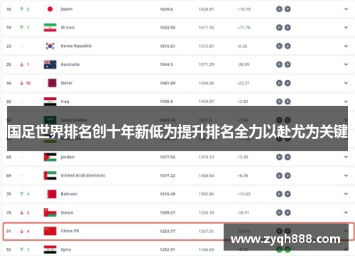 国足世界排名创十年新低为提升排名全力以赴尤为关键